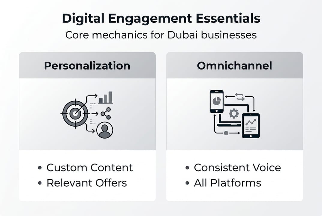 Infographic digital engagement core mechanics