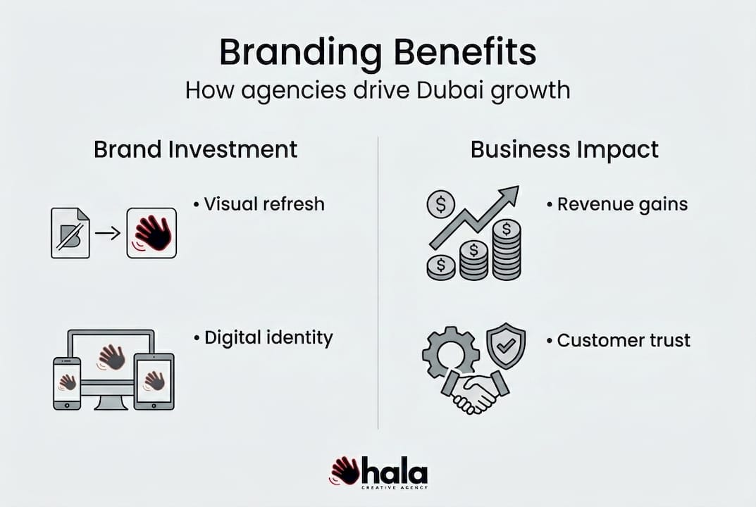 Infographic showing branding benefits and business impact