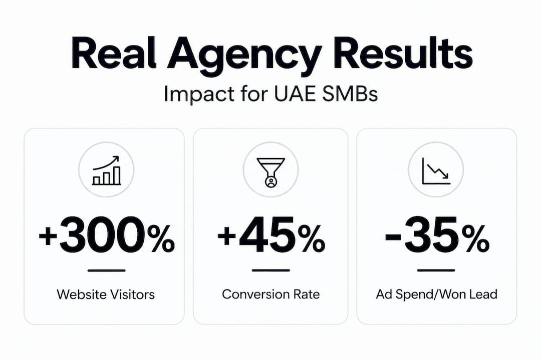 Infographic with UAE digital agency growth statistics