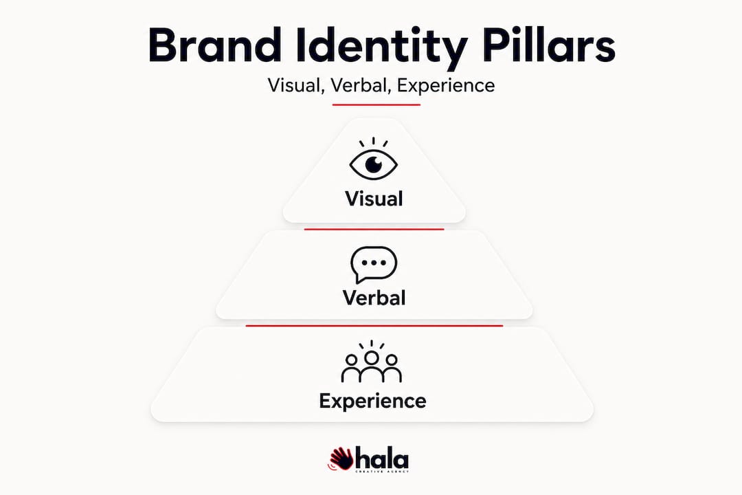 Infographic showing brand identity pyramid