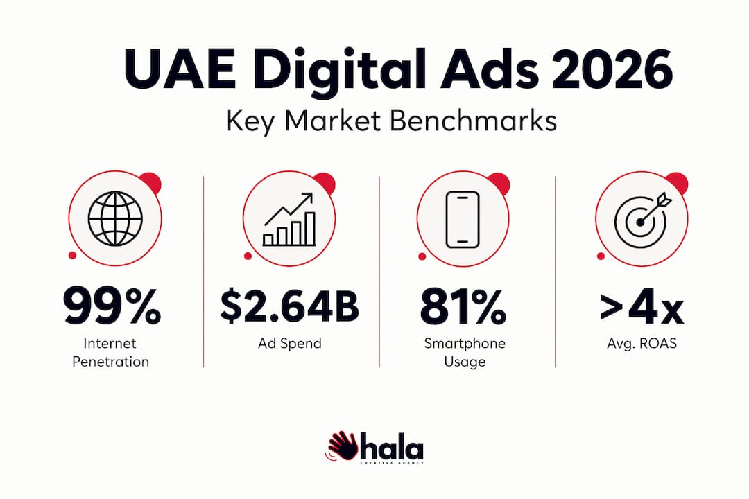 Infographic with UAE digital ad stats for 2026