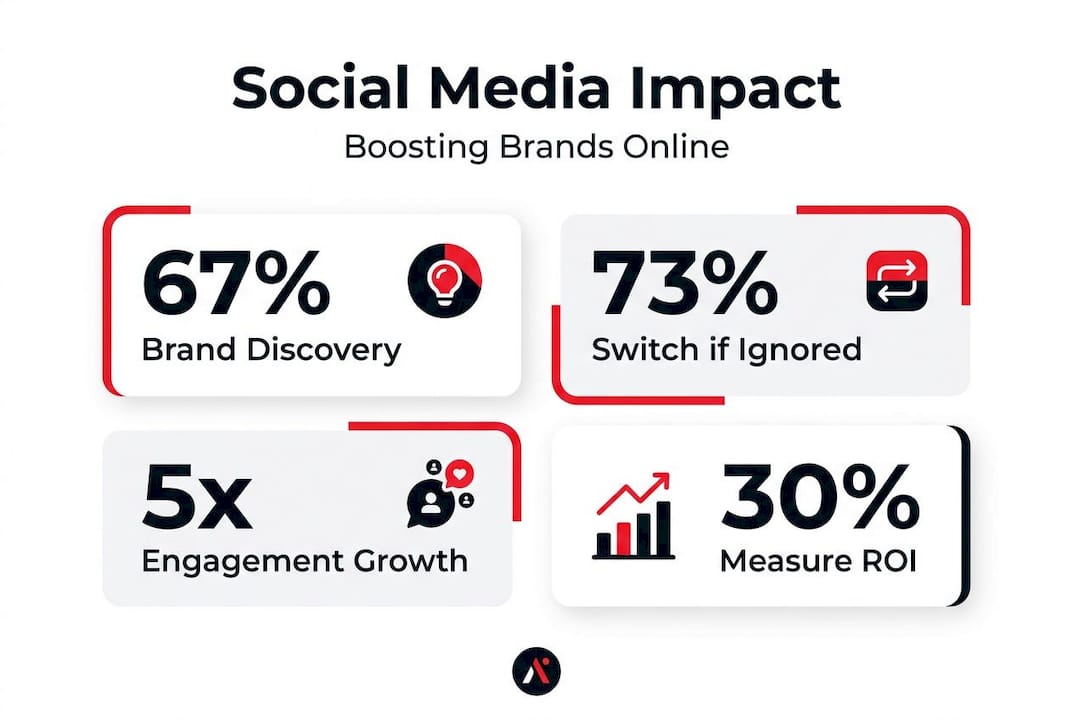 Infographic with key social media brand engagement stats