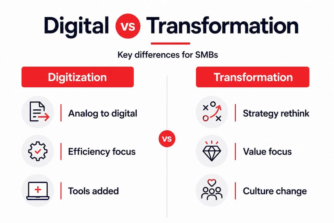 Infographic comparing digitization and transformation