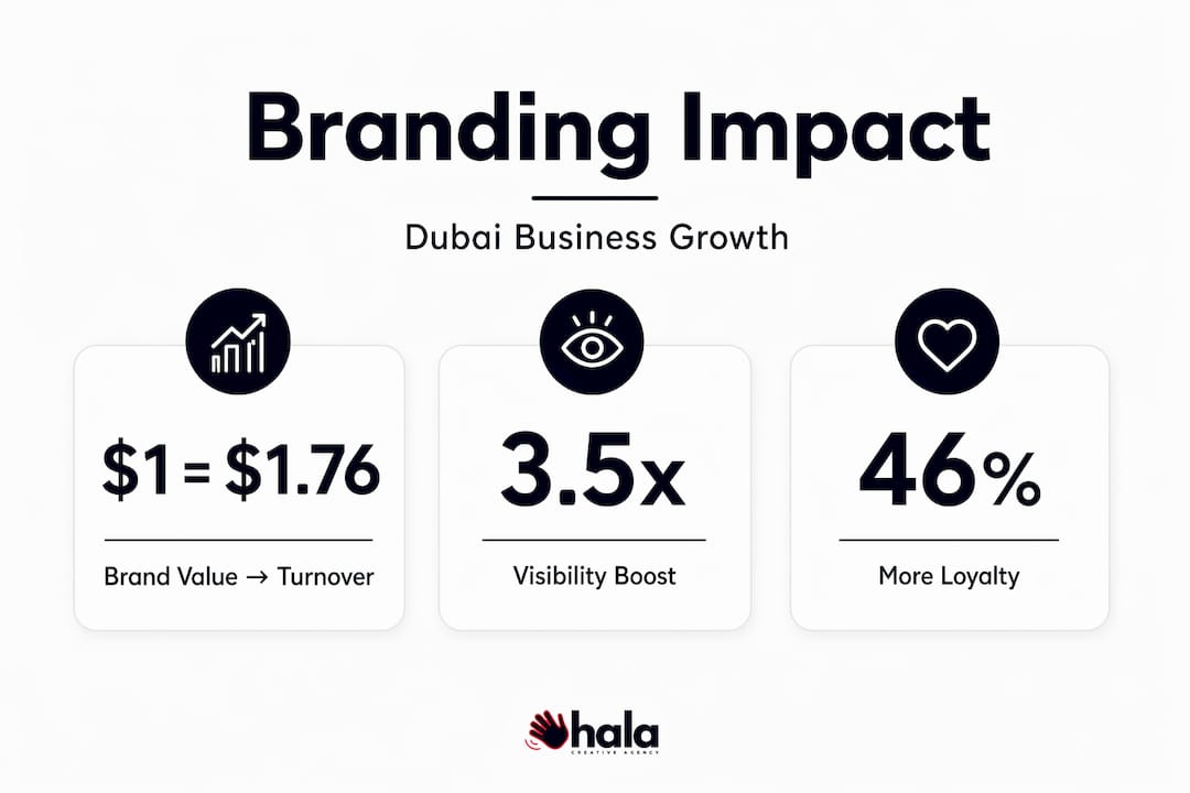 Infographic with key branding impact stats for Dubai businesses