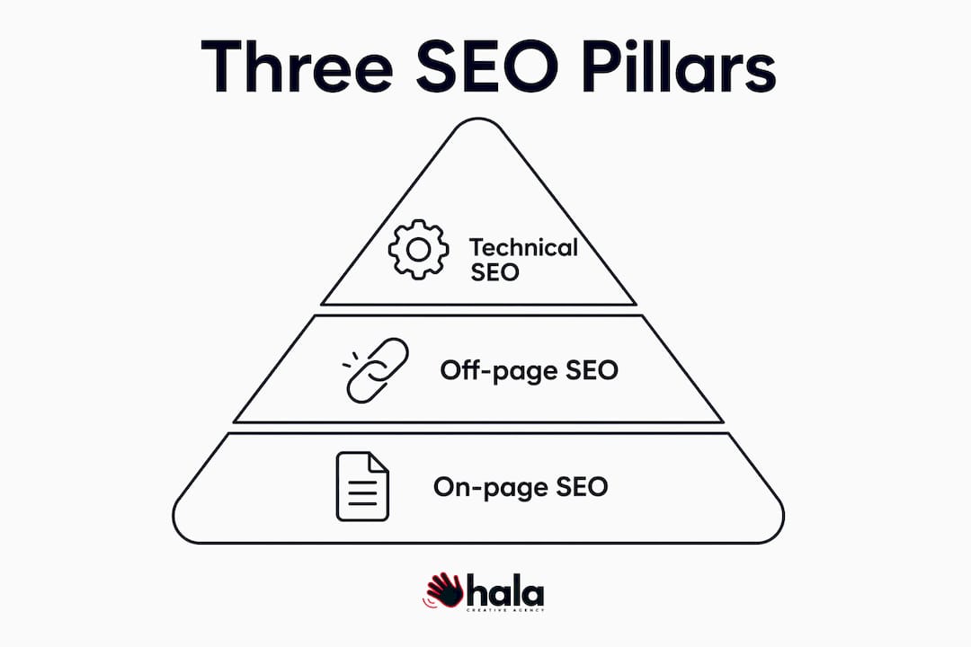 Hierarchy infographic showing three pillars of SEO