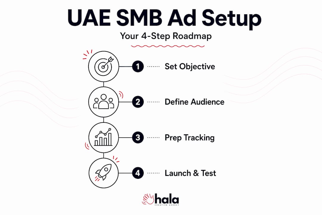 Infographic outlining four key ad campaign setup steps