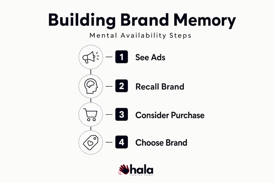 Infographic showing mental availability steps in branding