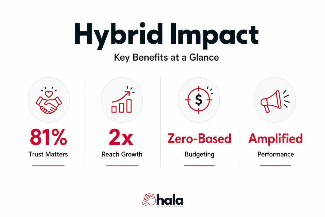 Infographic shows hybrid marketing key statistics and benefits