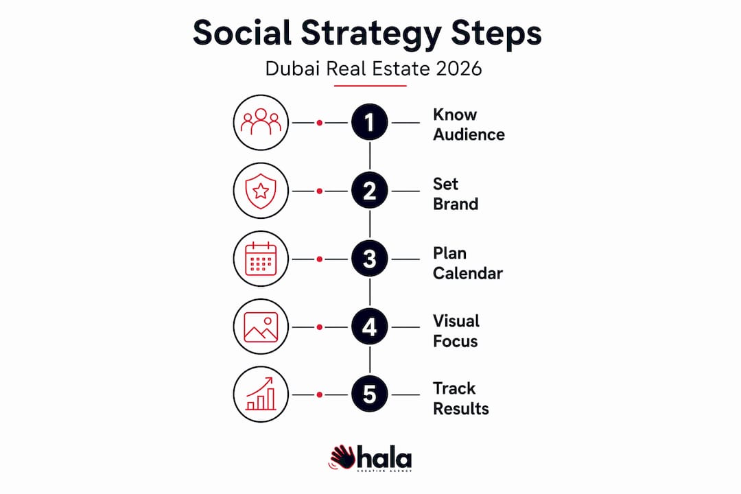 Vertical flow infographic showing Dubai real estate social media strategy steps