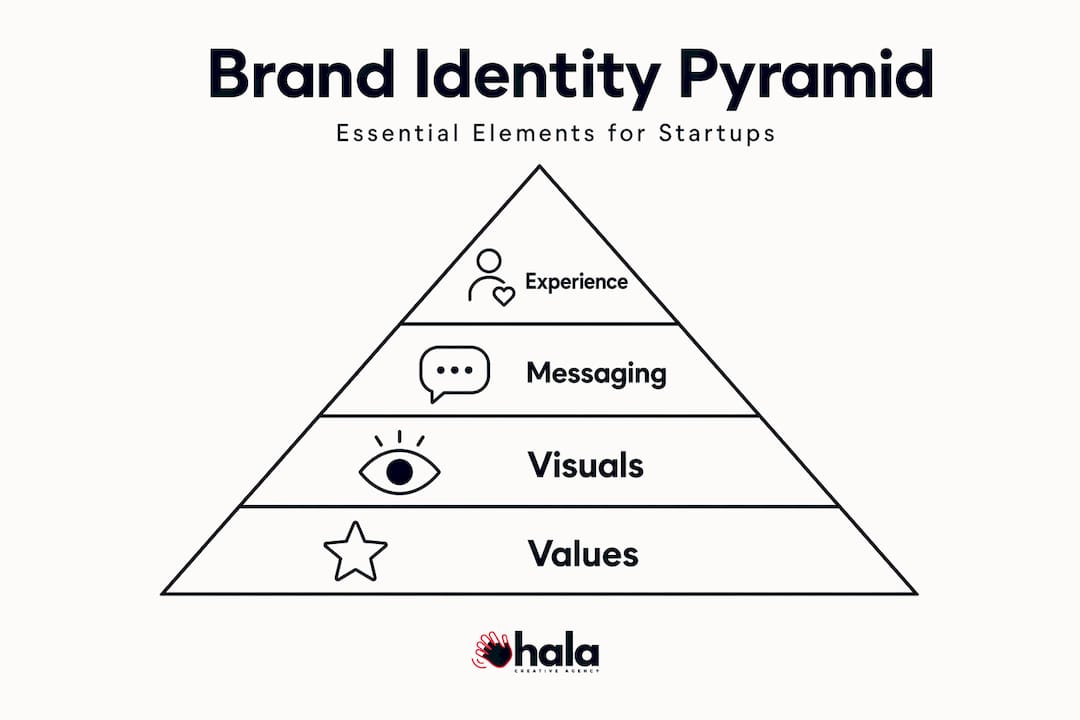 Infographic showing brand identity pyramid for startups