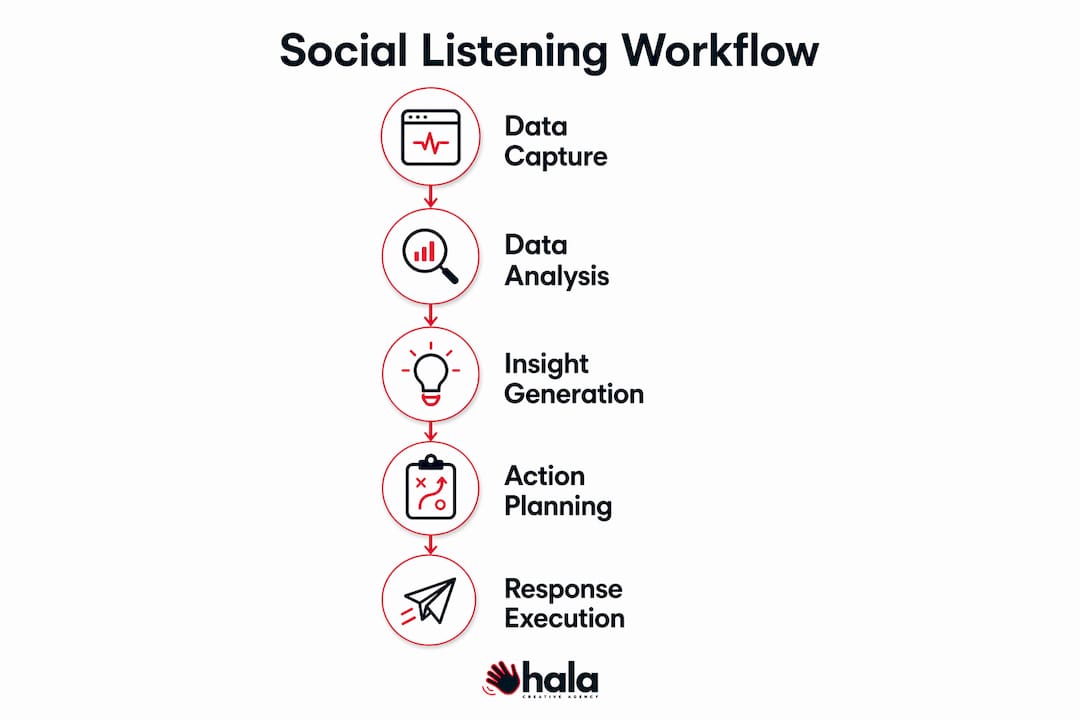 Infographic showing social listening workflow steps