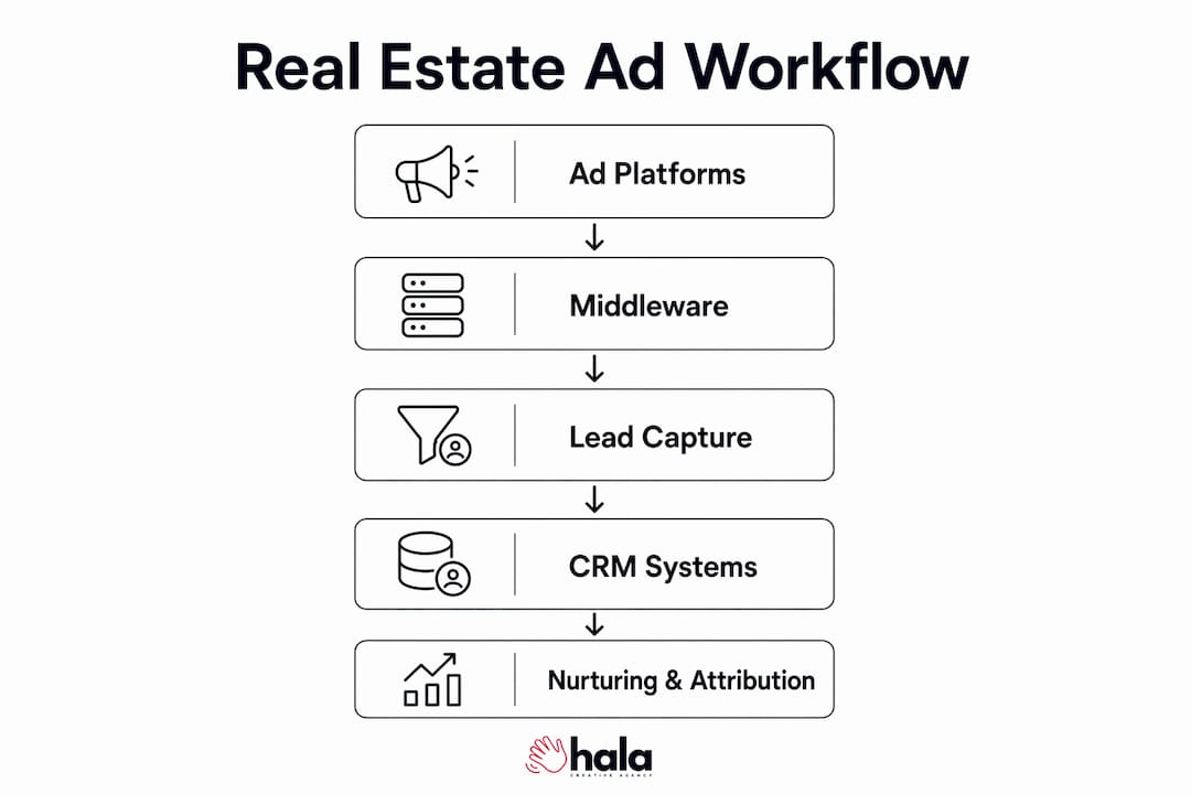 Infographic showing real estate ad workflow steps