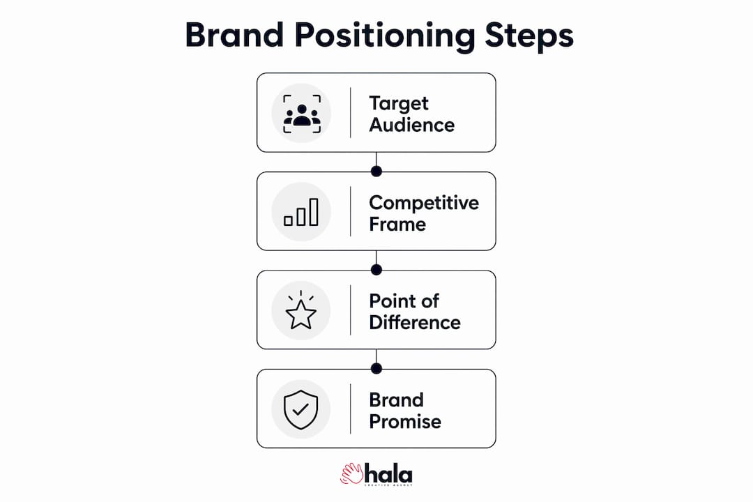 Vertical flow infographic of brand positioning components