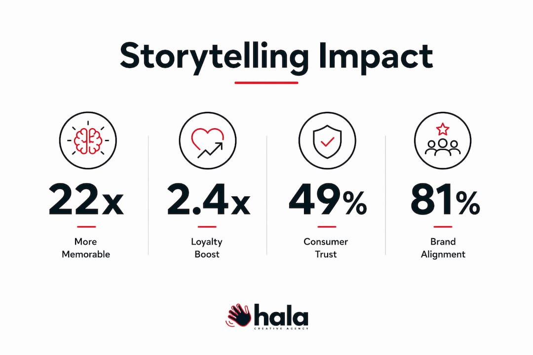 Infographic showing storytelling impact statistics