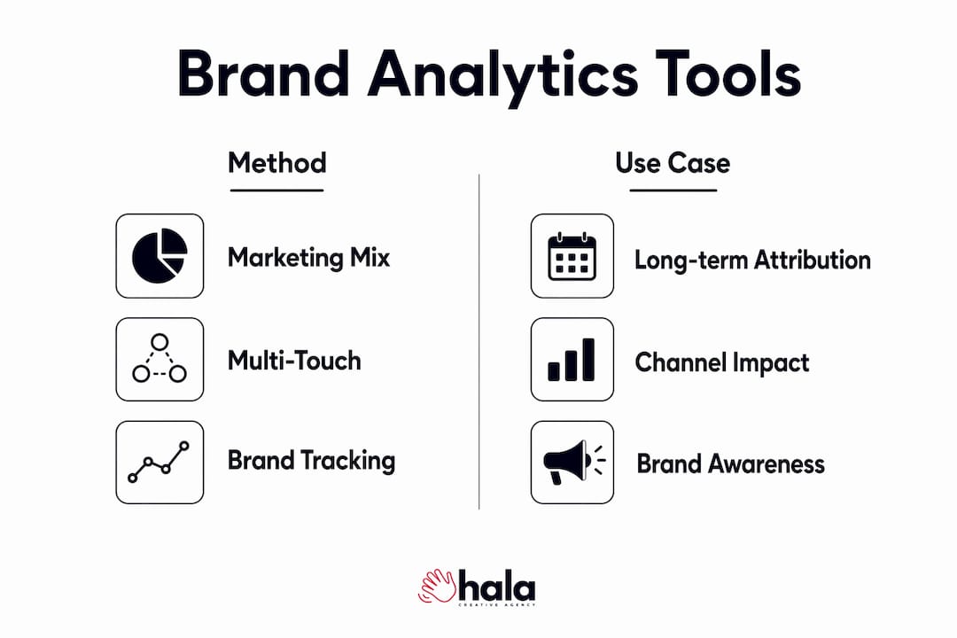 Infographic comparing brand analytics tools and uses