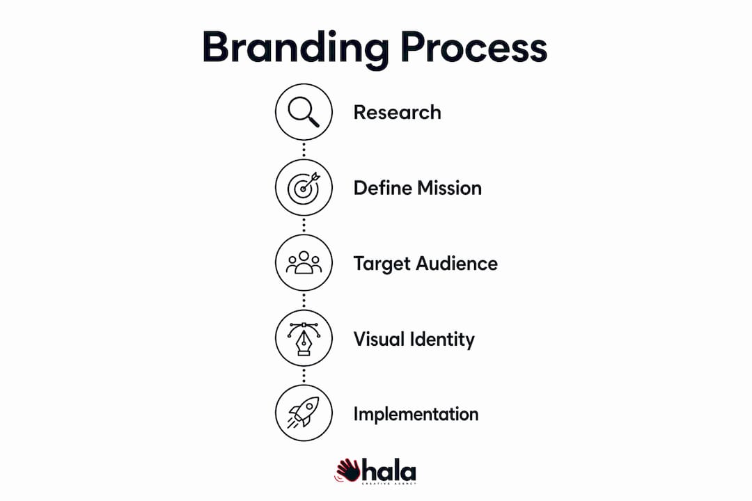 Infographic illustrating branding process steps