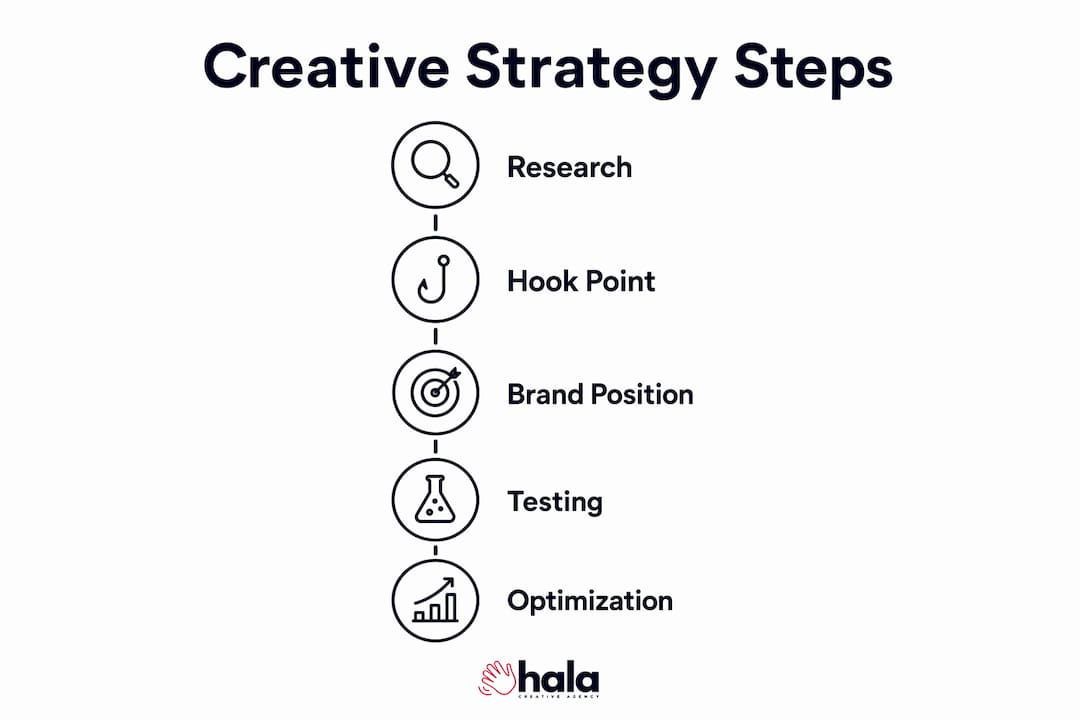 Infographic showing steps of creative strategy in real estate