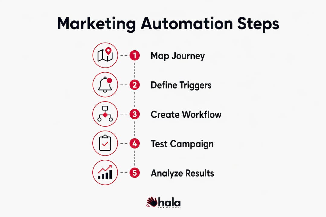 Infographic showing marketing automation workflow steps