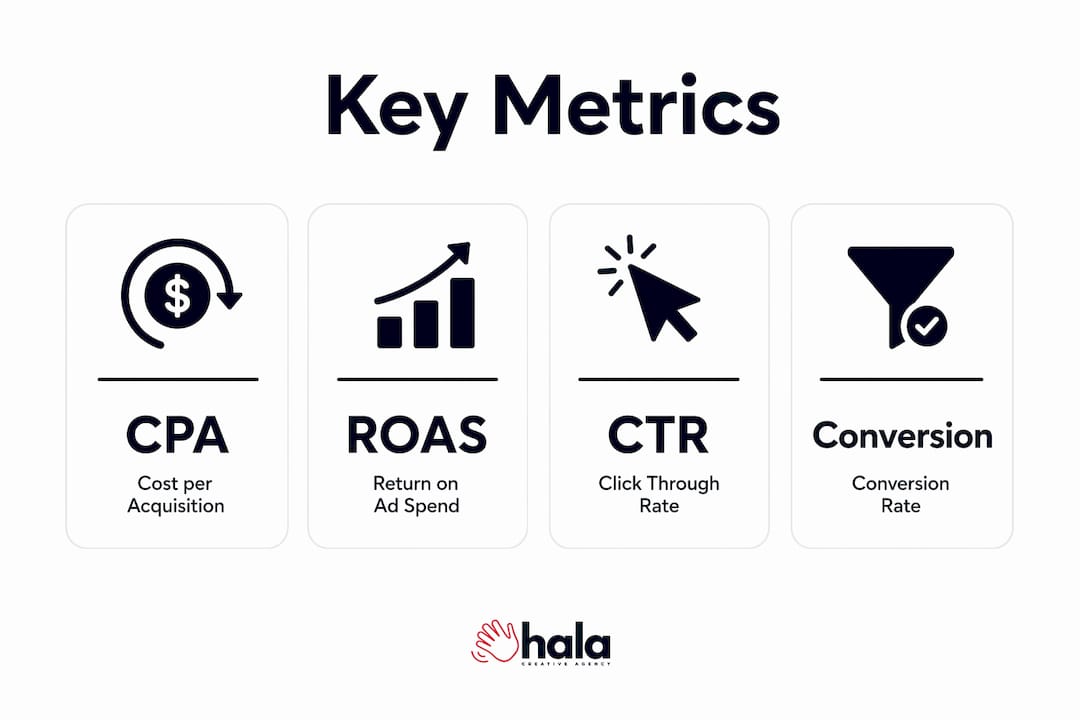 Infographic showing key performance marketing metrics