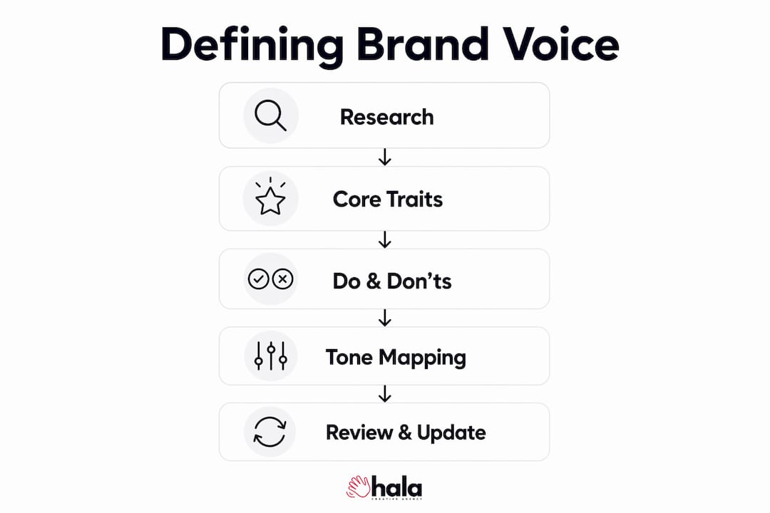 Infographic illustrating steps to define brand voice