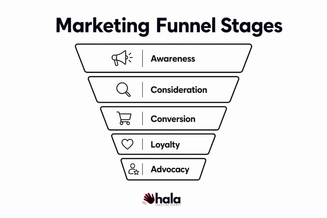 Infographic illustrating marketing funnel stages