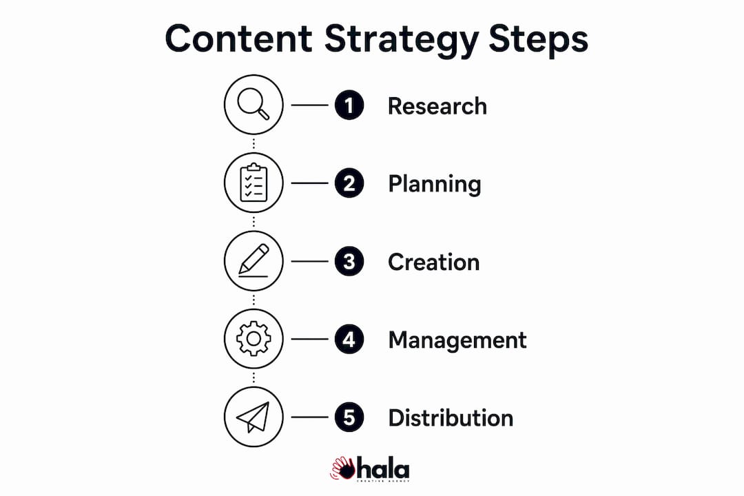 Infographic showing content strategy steps