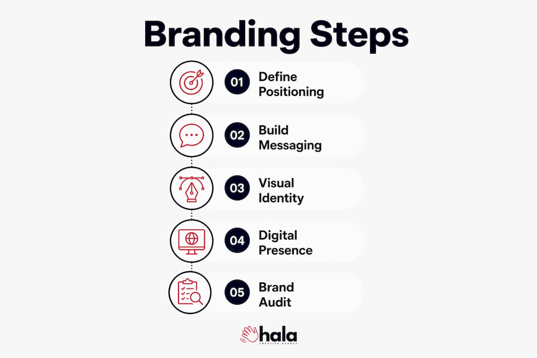 Infographic illustrating five key branding steps