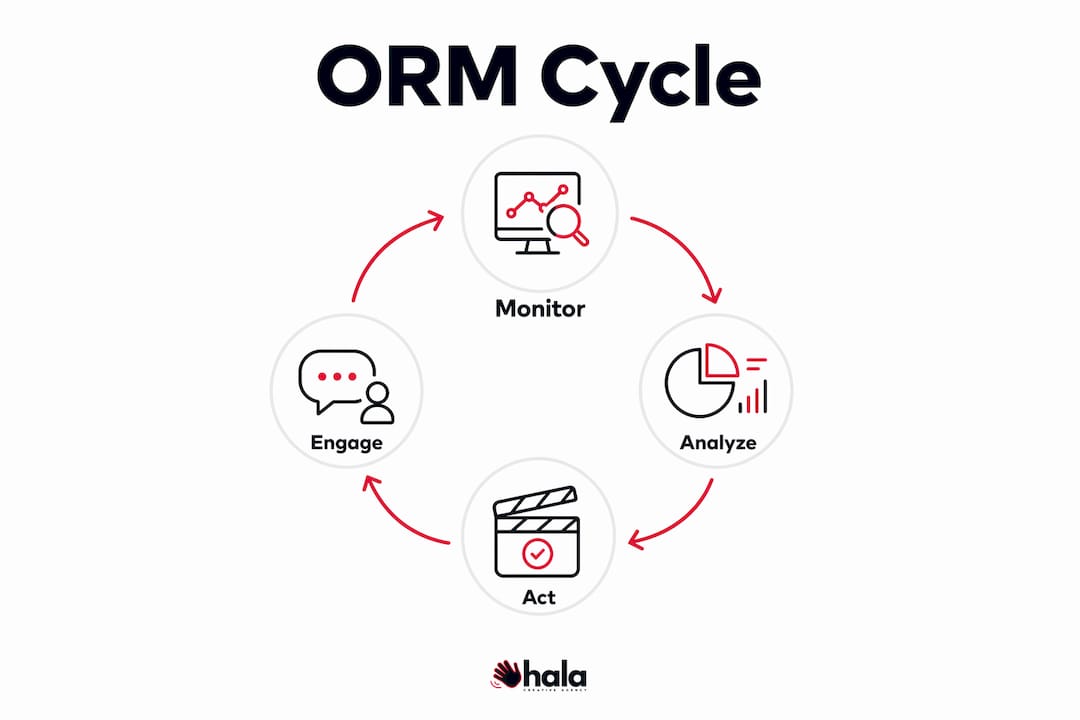 Infographic illustrating four stages of ORM cycle