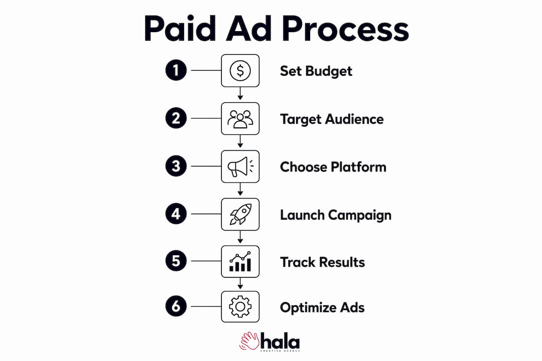 Infographic illustrating steps in paid advertising process