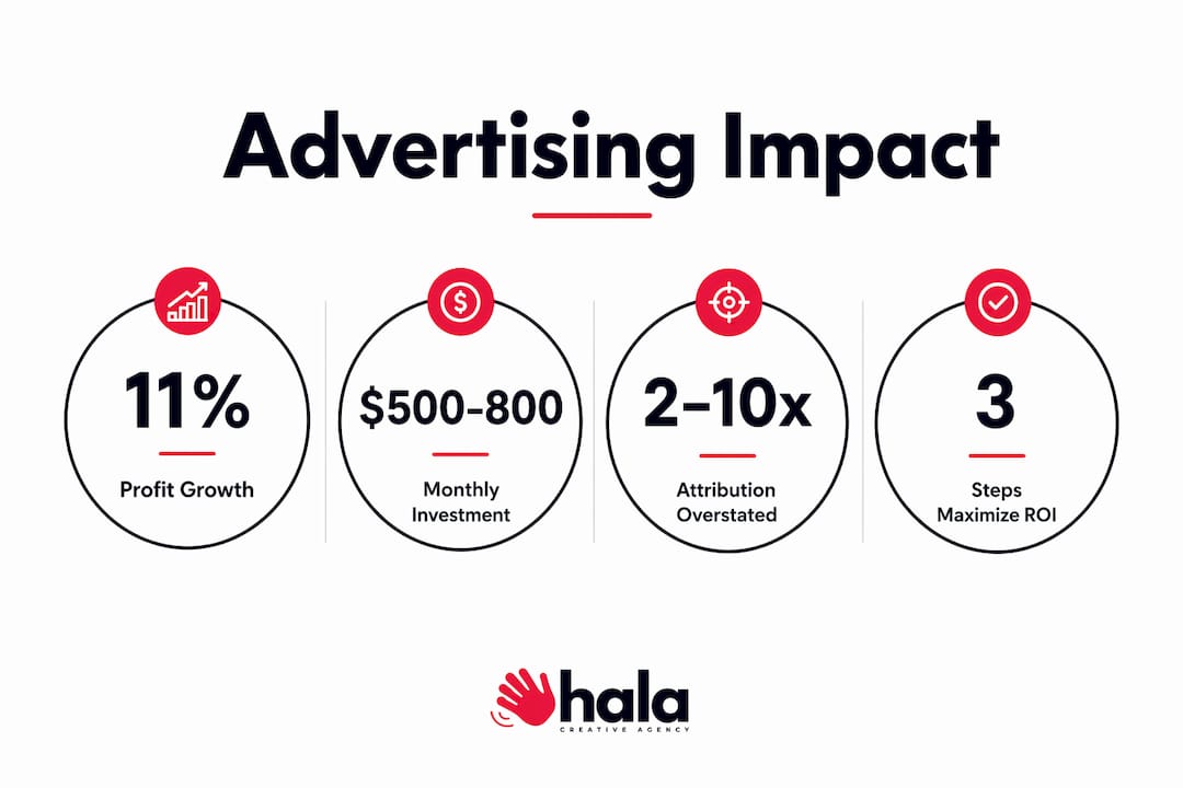 Infographic showing key advertising statistics and growth metrics