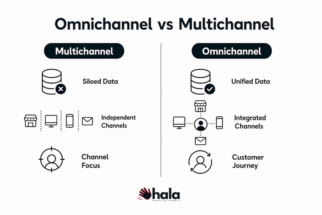 Infographic contrasting omnichannel and multichannel marketing