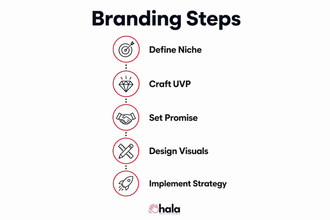 Infographic showing branding process steps