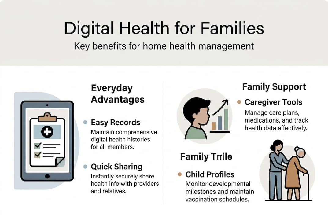 Infographic showing family digital health benefits