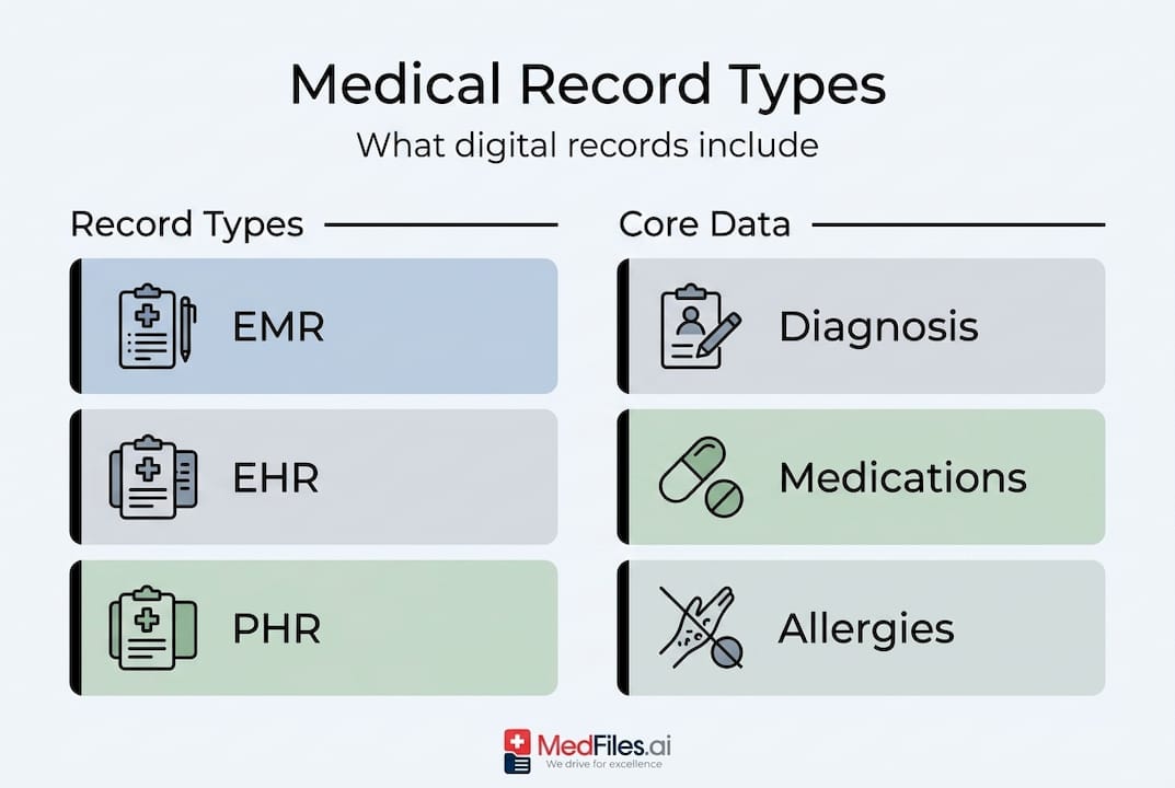 Infographic showing digital medical record types and data