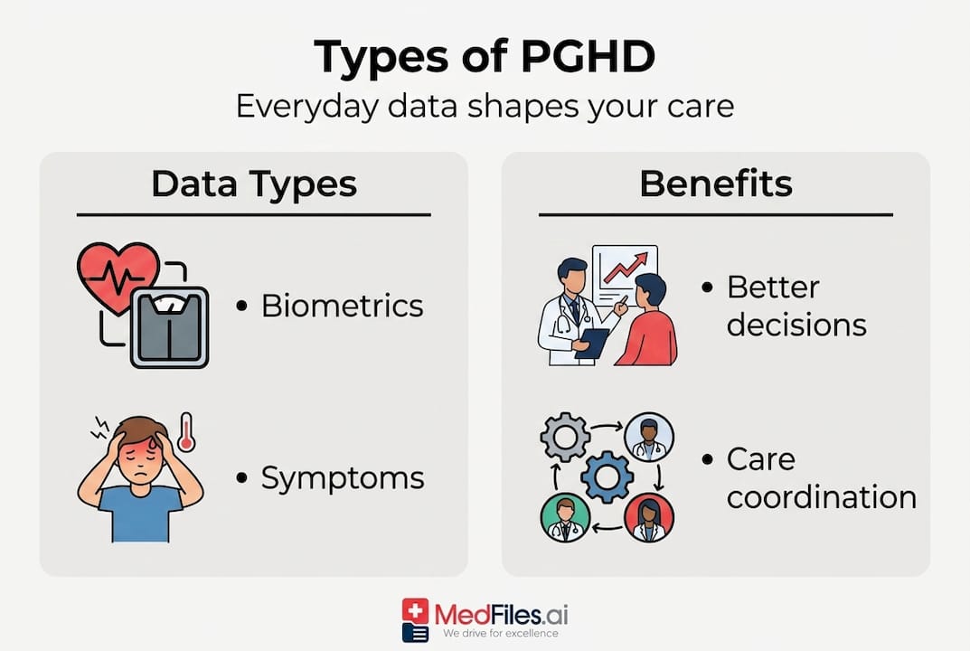 Infographic showing types and benefits of PGHD