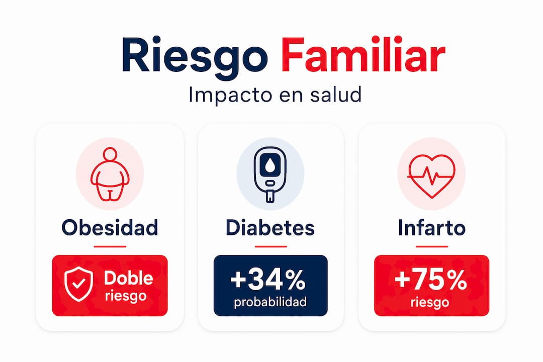 Infografía sobre los riesgos asociados a los antecedentes familiares