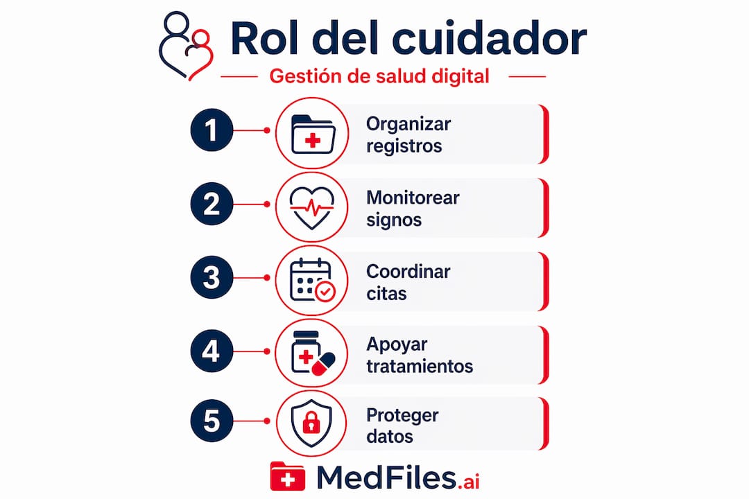 Guía visual con las etapas clave para ser un cuidador digital