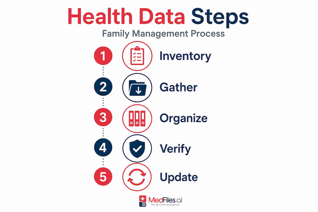 Five-step health data management process infographic