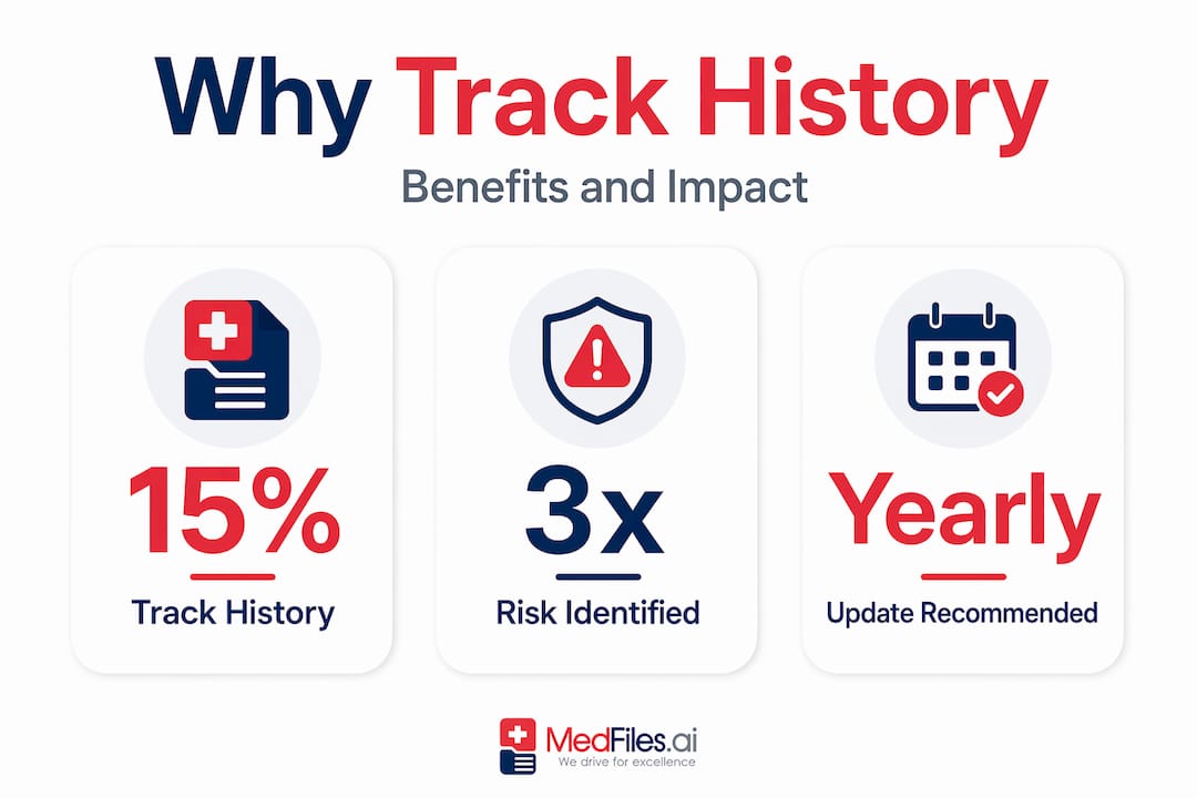 Infographic highlights health history benefits and stats