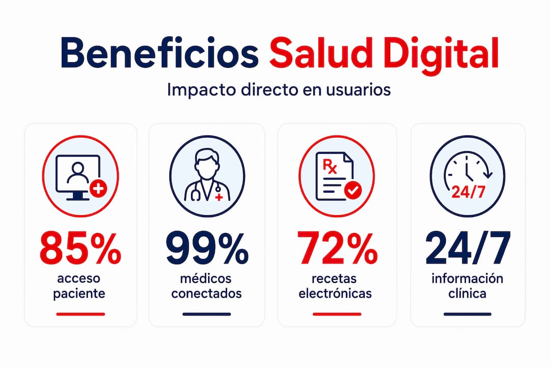 Infografía sobre los principales beneficios de la salud digital