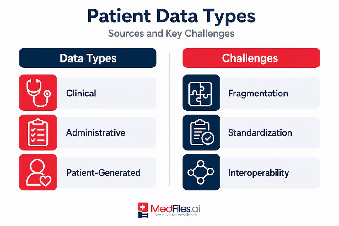 Infographic of patient data types and challenges