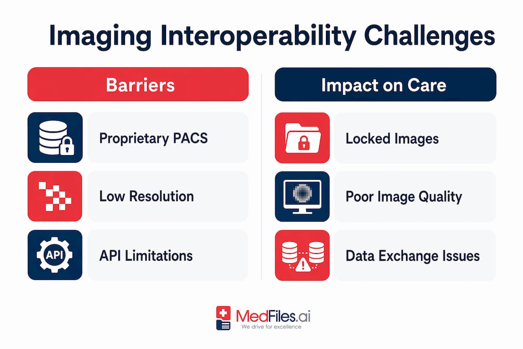 Infographic comparing imaging interoperability barriers and impacts