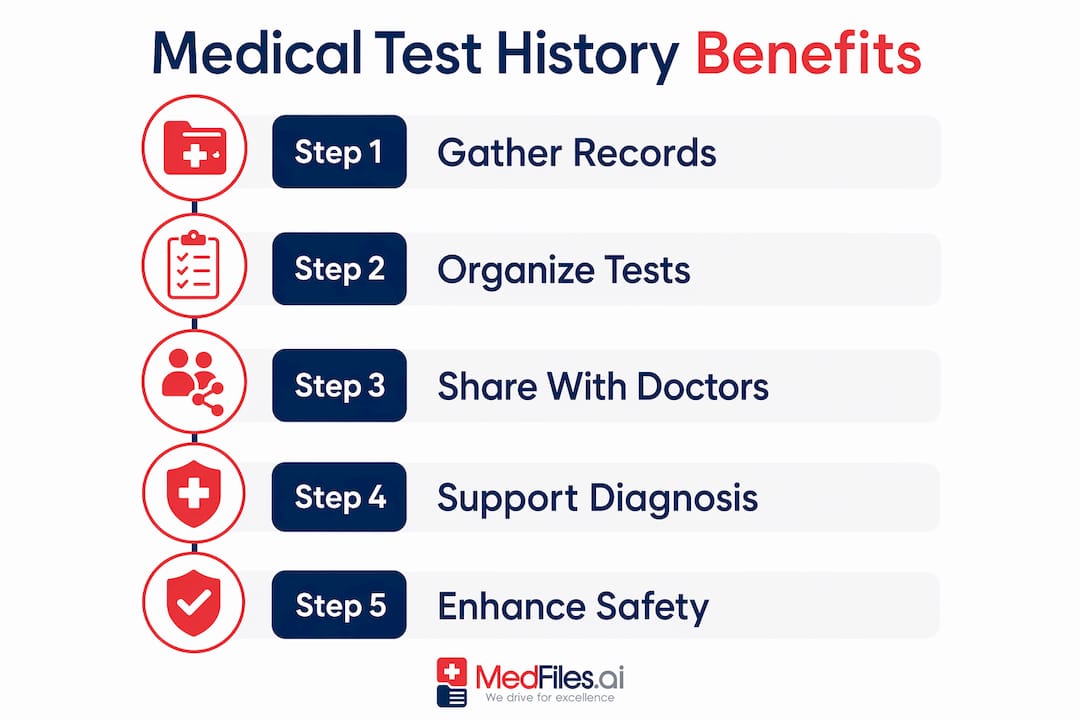 Infographic illustrating steps to use medical test history