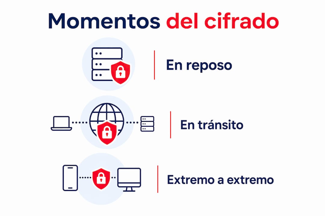 Infografía que destaca los principales hitos del cifrado en el ámbito de la salud