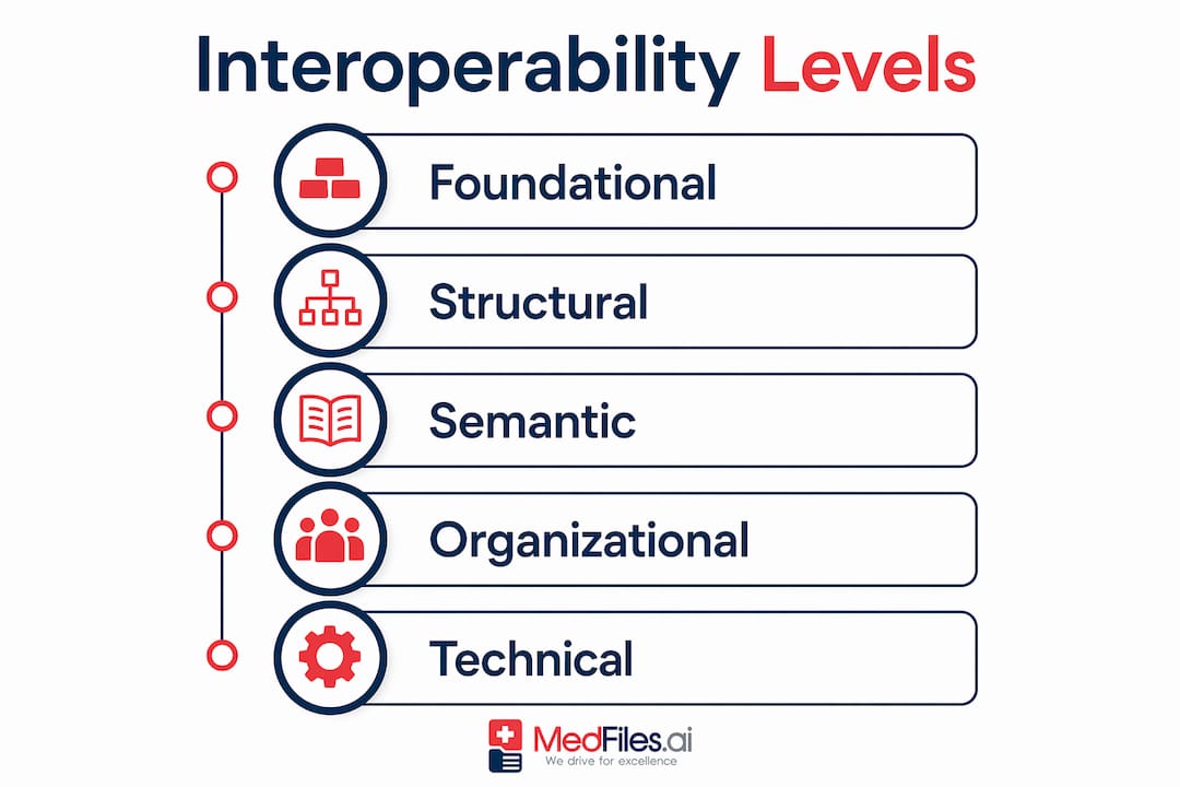 Infographic showing five levels of health interoperability