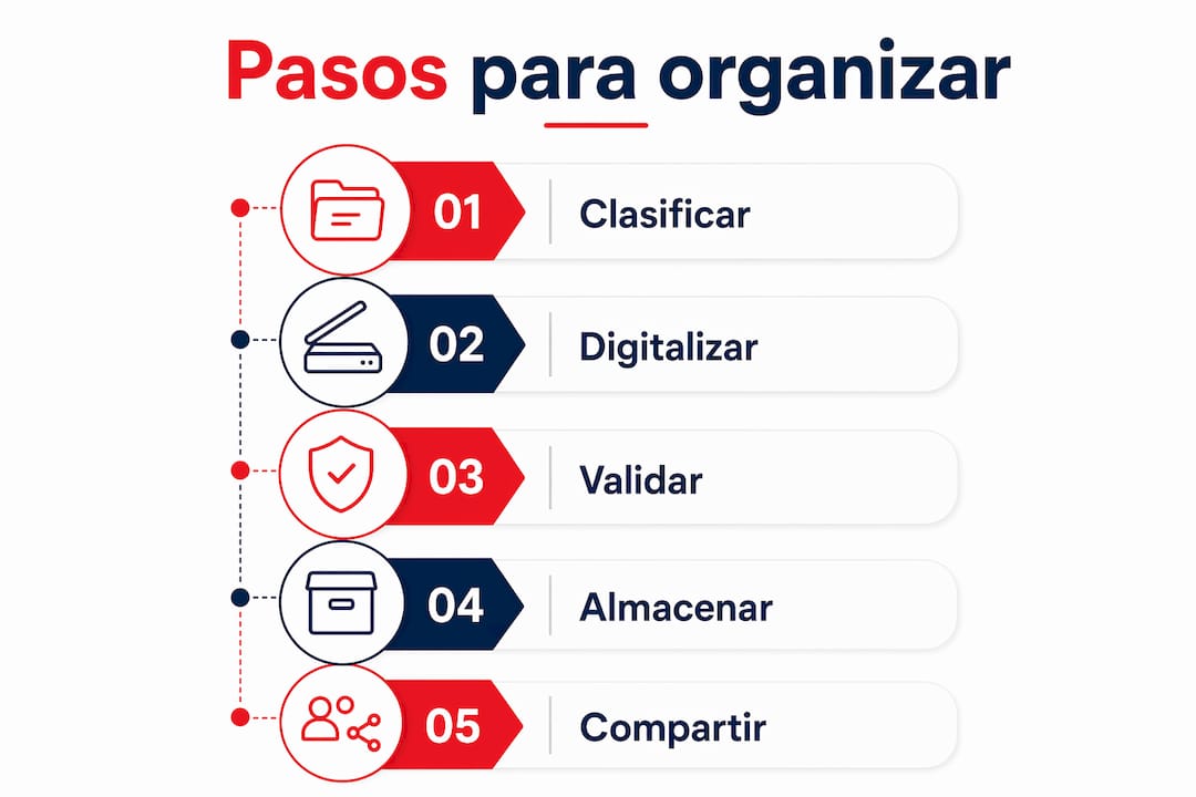 Infografía con los pasos clave para organizar de manera efectiva la información médica