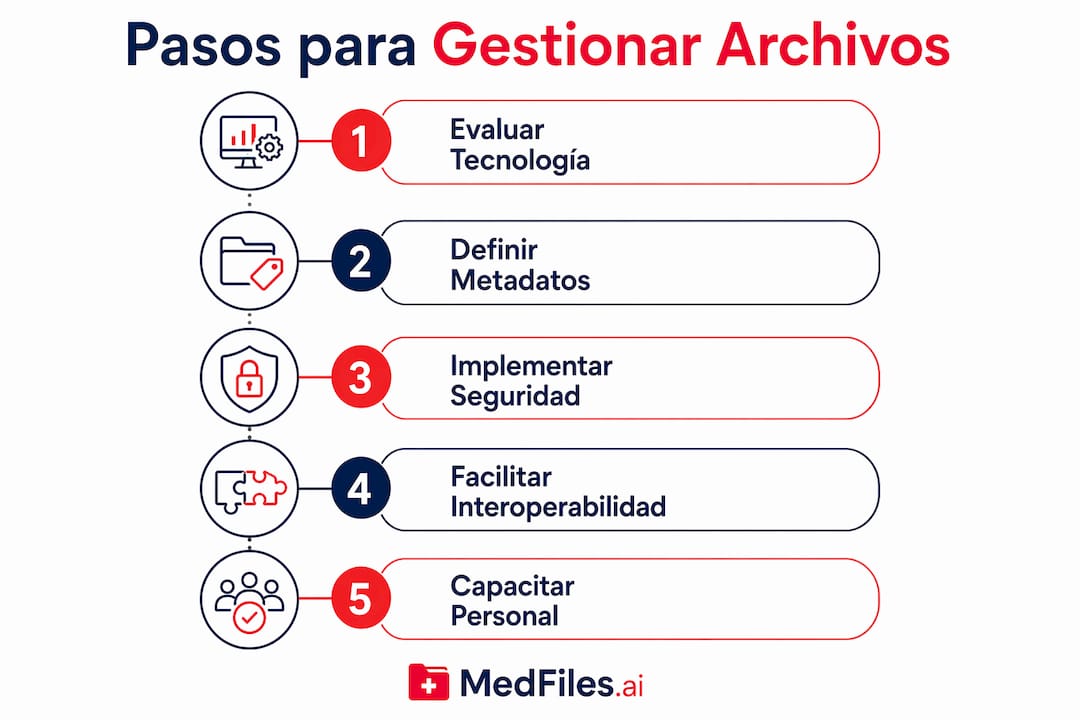 Infografía con los pasos clave para organizar y gestionar los archivos médicos en formato digital