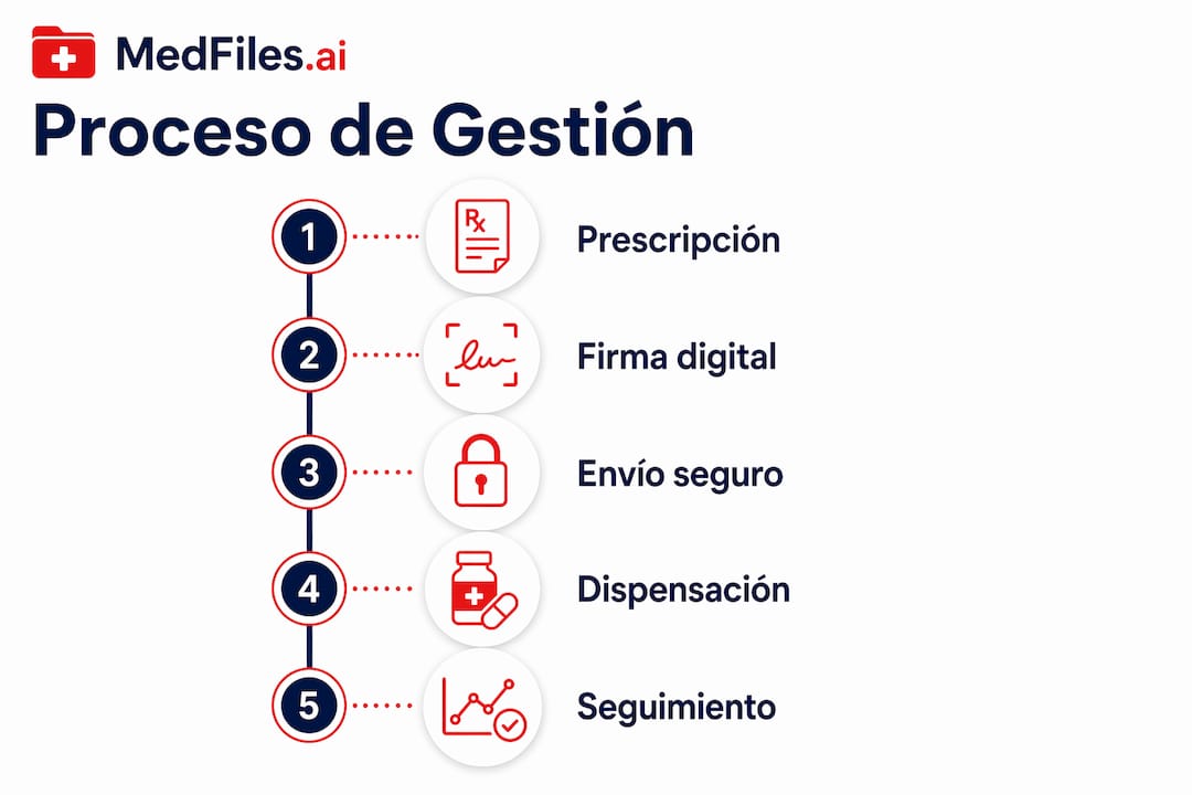 Infografía: ¿Cómo gestionar tus recetas electrónicas paso a paso?
