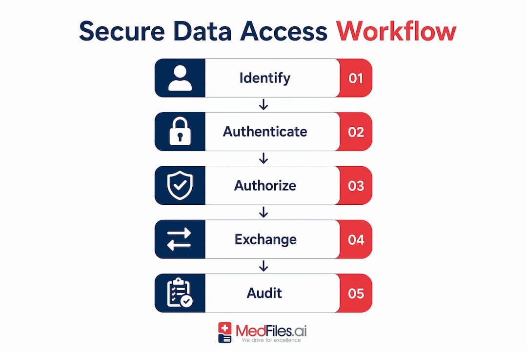 Infographic illustrating secure data access workflow steps