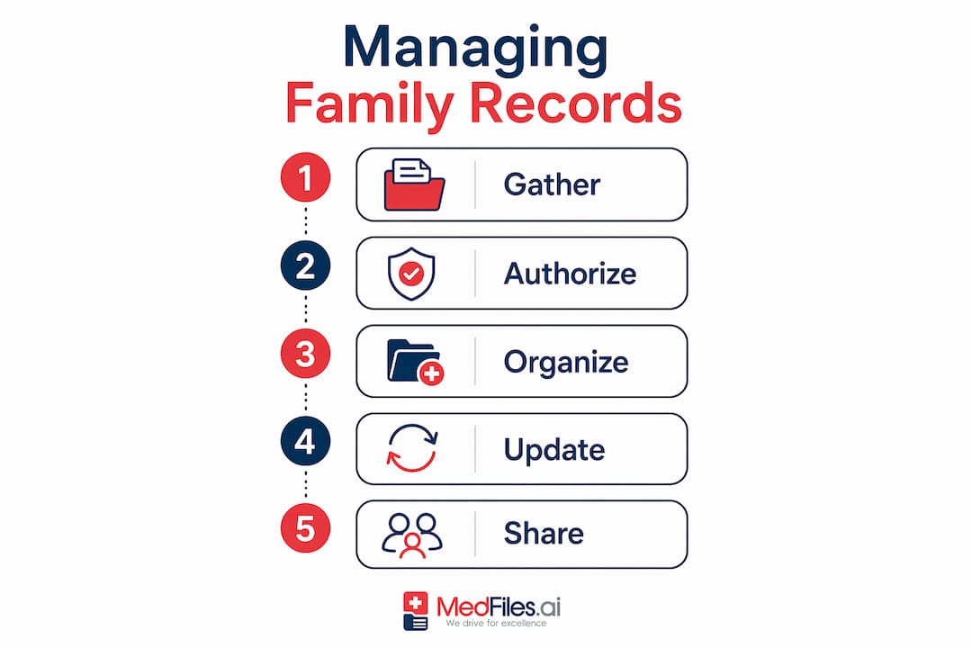 Infographic showing steps to manage family health records